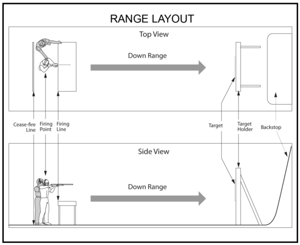 A diagram of a shooting range with direct supervision